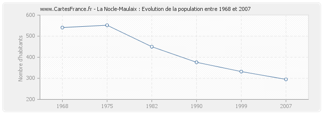 Population La Nocle-Maulaix